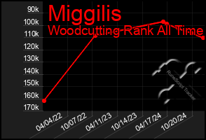 Total Graph of Miggilis