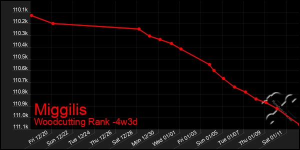 Last 31 Days Graph of Miggilis