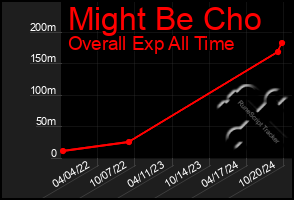 Total Graph of Might Be Cho