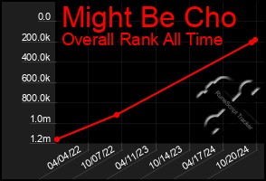 Total Graph of Might Be Cho