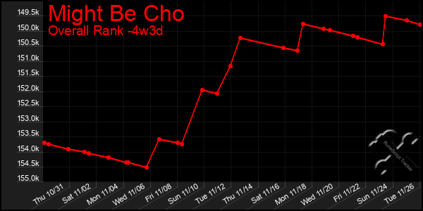 Last 31 Days Graph of Might Be Cho