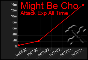 Total Graph of Might Be Cho