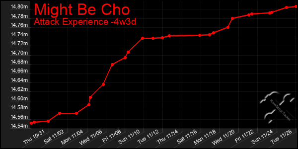 Last 31 Days Graph of Might Be Cho