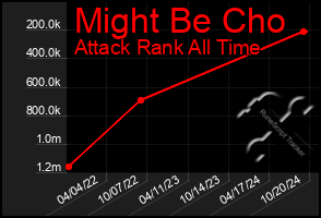 Total Graph of Might Be Cho