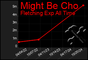 Total Graph of Might Be Cho