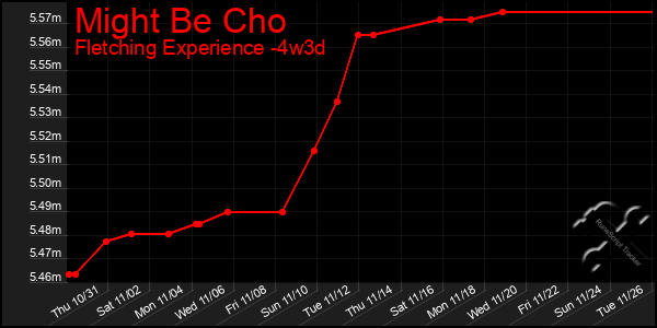 Last 31 Days Graph of Might Be Cho