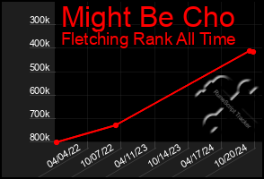 Total Graph of Might Be Cho