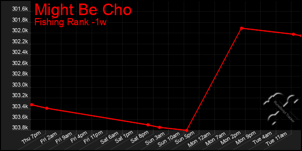 Last 7 Days Graph of Might Be Cho