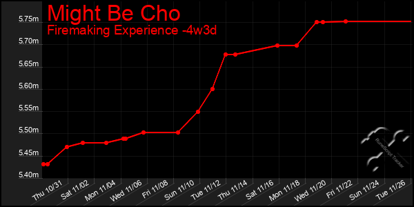 Last 31 Days Graph of Might Be Cho