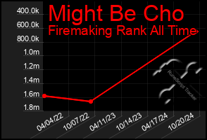 Total Graph of Might Be Cho