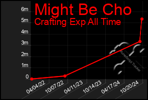 Total Graph of Might Be Cho