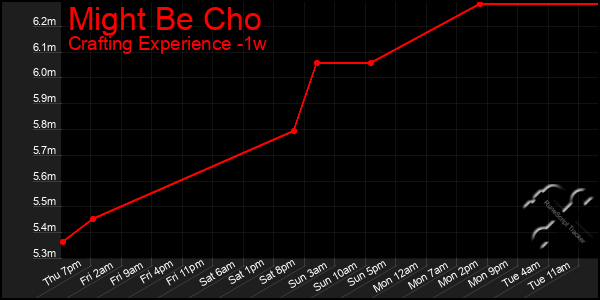 Last 7 Days Graph of Might Be Cho