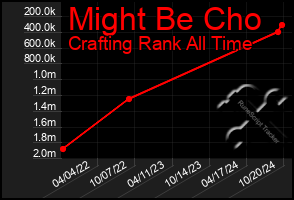 Total Graph of Might Be Cho