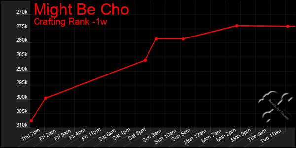 Last 7 Days Graph of Might Be Cho