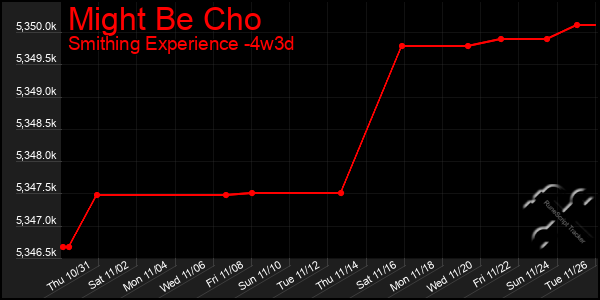 Last 31 Days Graph of Might Be Cho