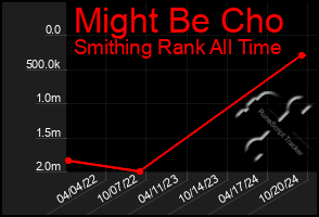 Total Graph of Might Be Cho