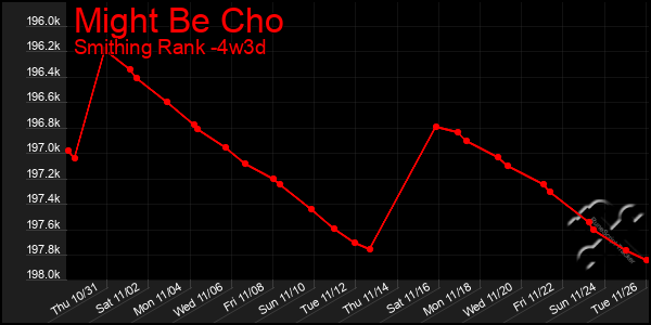 Last 31 Days Graph of Might Be Cho