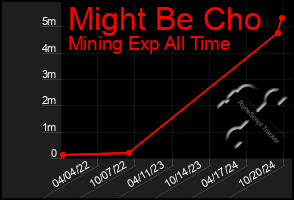 Total Graph of Might Be Cho