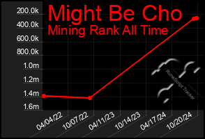 Total Graph of Might Be Cho