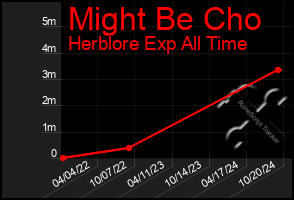 Total Graph of Might Be Cho