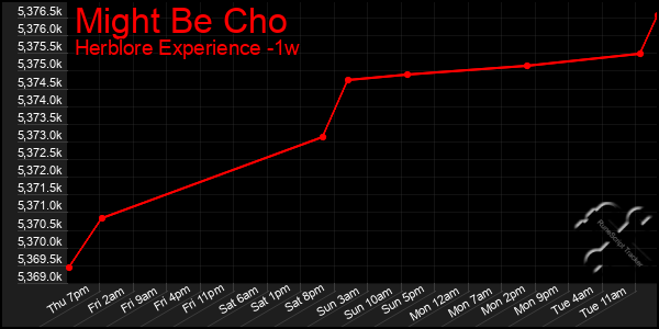 Last 7 Days Graph of Might Be Cho