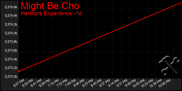 Last 24 Hours Graph of Might Be Cho