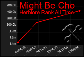 Total Graph of Might Be Cho