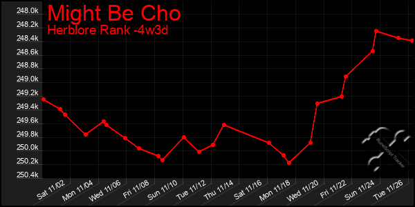 Last 31 Days Graph of Might Be Cho