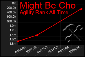 Total Graph of Might Be Cho