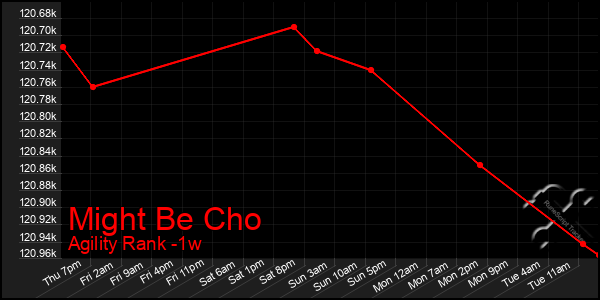 Last 7 Days Graph of Might Be Cho