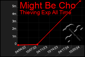 Total Graph of Might Be Cho