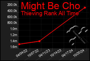 Total Graph of Might Be Cho