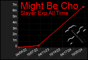 Total Graph of Might Be Cho