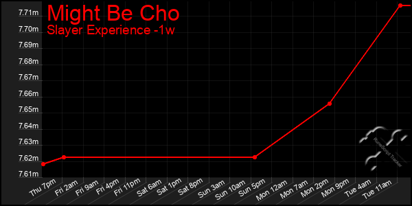 Last 7 Days Graph of Might Be Cho