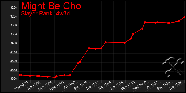 Last 31 Days Graph of Might Be Cho