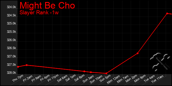 Last 7 Days Graph of Might Be Cho