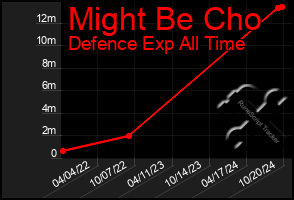 Total Graph of Might Be Cho