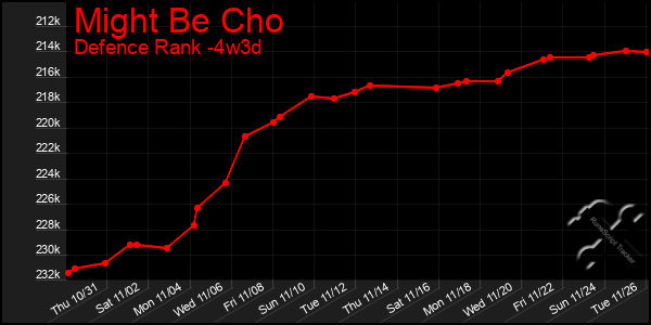 Last 31 Days Graph of Might Be Cho