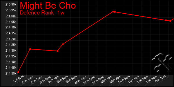 Last 7 Days Graph of Might Be Cho