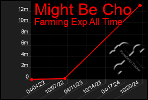 Total Graph of Might Be Cho