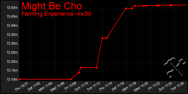 Last 31 Days Graph of Might Be Cho