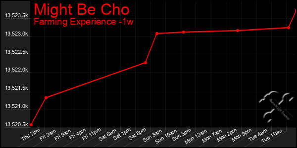 Last 7 Days Graph of Might Be Cho