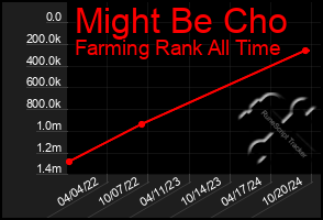 Total Graph of Might Be Cho