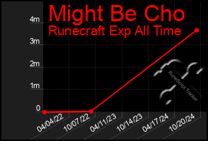 Total Graph of Might Be Cho