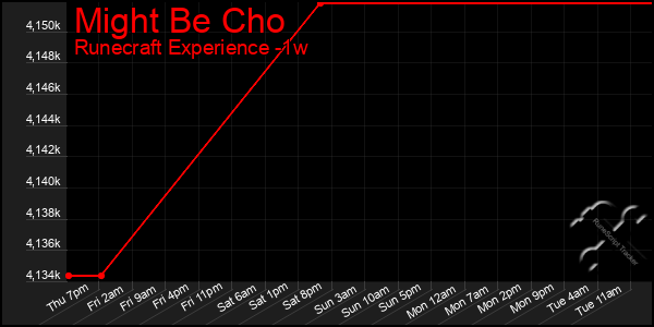 Last 7 Days Graph of Might Be Cho