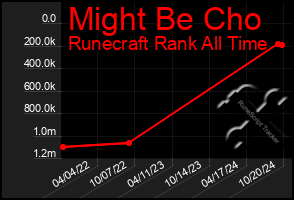 Total Graph of Might Be Cho