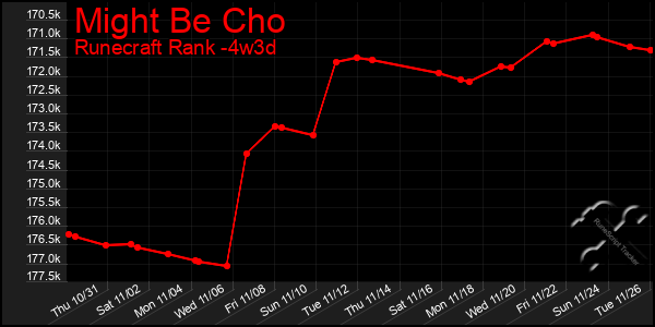 Last 31 Days Graph of Might Be Cho