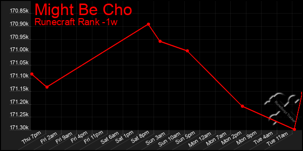 Last 7 Days Graph of Might Be Cho