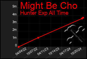 Total Graph of Might Be Cho