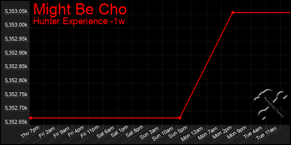 Last 7 Days Graph of Might Be Cho